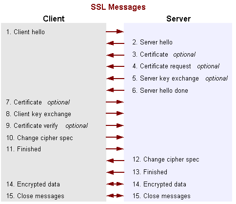 SSL ハンドシェークで交換されるメッセージシーケンス