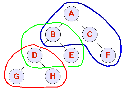 次に説明する、ABCF、BDE、および DGH の 3 つのグループ。