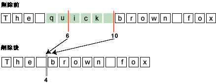 図は、「The quick brown fox.」からの「quick」の削除を示しています。