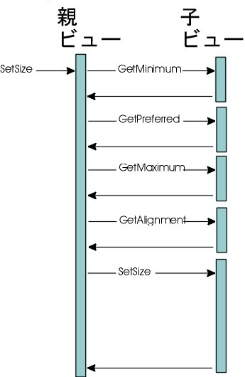 親ビューと子ビューとの間のサンプル呼び出し順序の例:
(setSize、getMinimum、getPreferred、getMaximum、getAlignment、setSize の順)