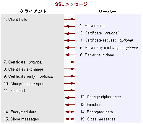 図 16: SSL メッセージ