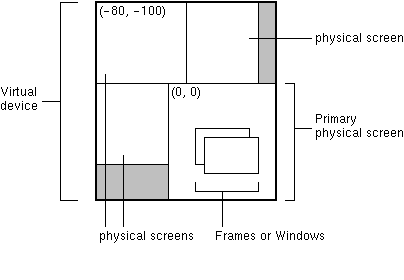 4つの物理画面を含む仮想デバイスを示す図。物理的なプライマリ・スクリーンは座標(0,0)を示し、ほかのスクリーンは(-80,-100)を示す。