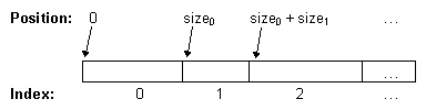 最初の項目は位置0から始まり、2番目の項目は前の項目のサイズと同じ位置から始まり、そのあとも同様になる。
