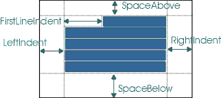 段落のSpaceAbove、FirstLineIndent、LeftIndent、RightIndent、およびSpaceBelowを示す図。