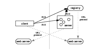 この図は、リモート・オブジェクトへの参照の取得にレジストリを使用するRMI分散アプリケーションを示しています。