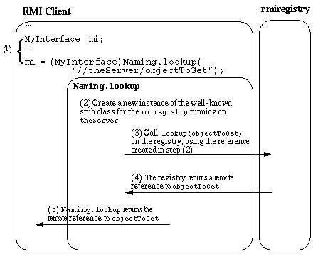 下に説明のある、Java RMI クライアントがリモート Java RMI サーバーにコンタクトする手段を図示する